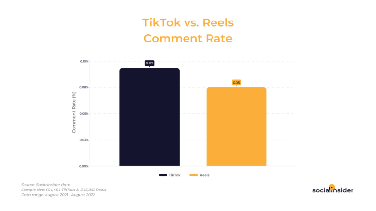 Reels vs TikTok: Datos y rendimiento