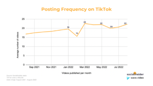 Wydajność TikTok Benchmarks i Insights na 2022 r