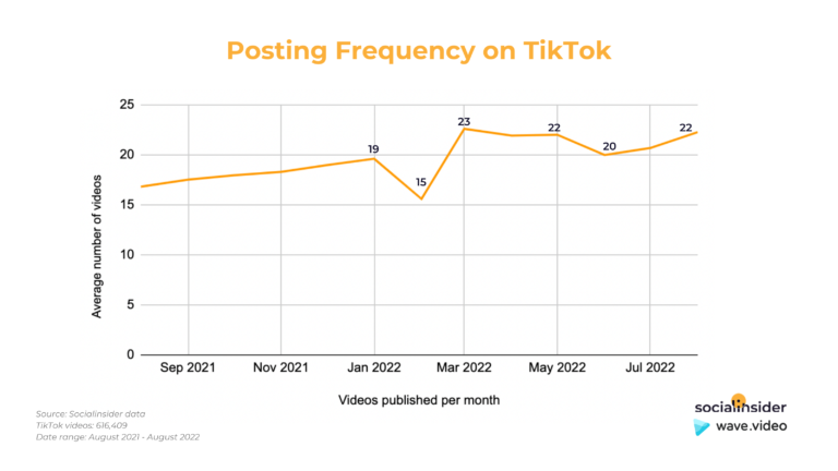 Wydajność TikTok Benchmarks i Insights na 2022 r