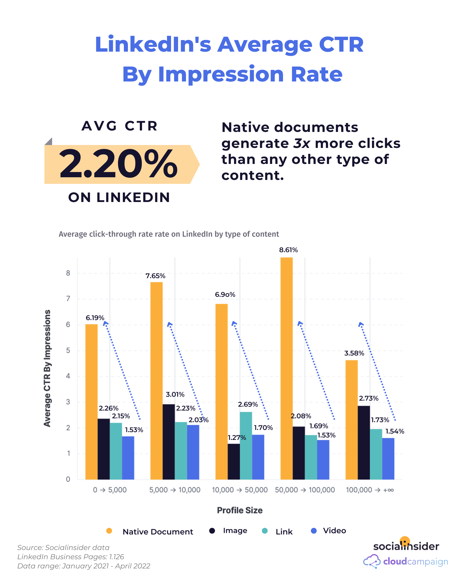 LinkedIn average CTR