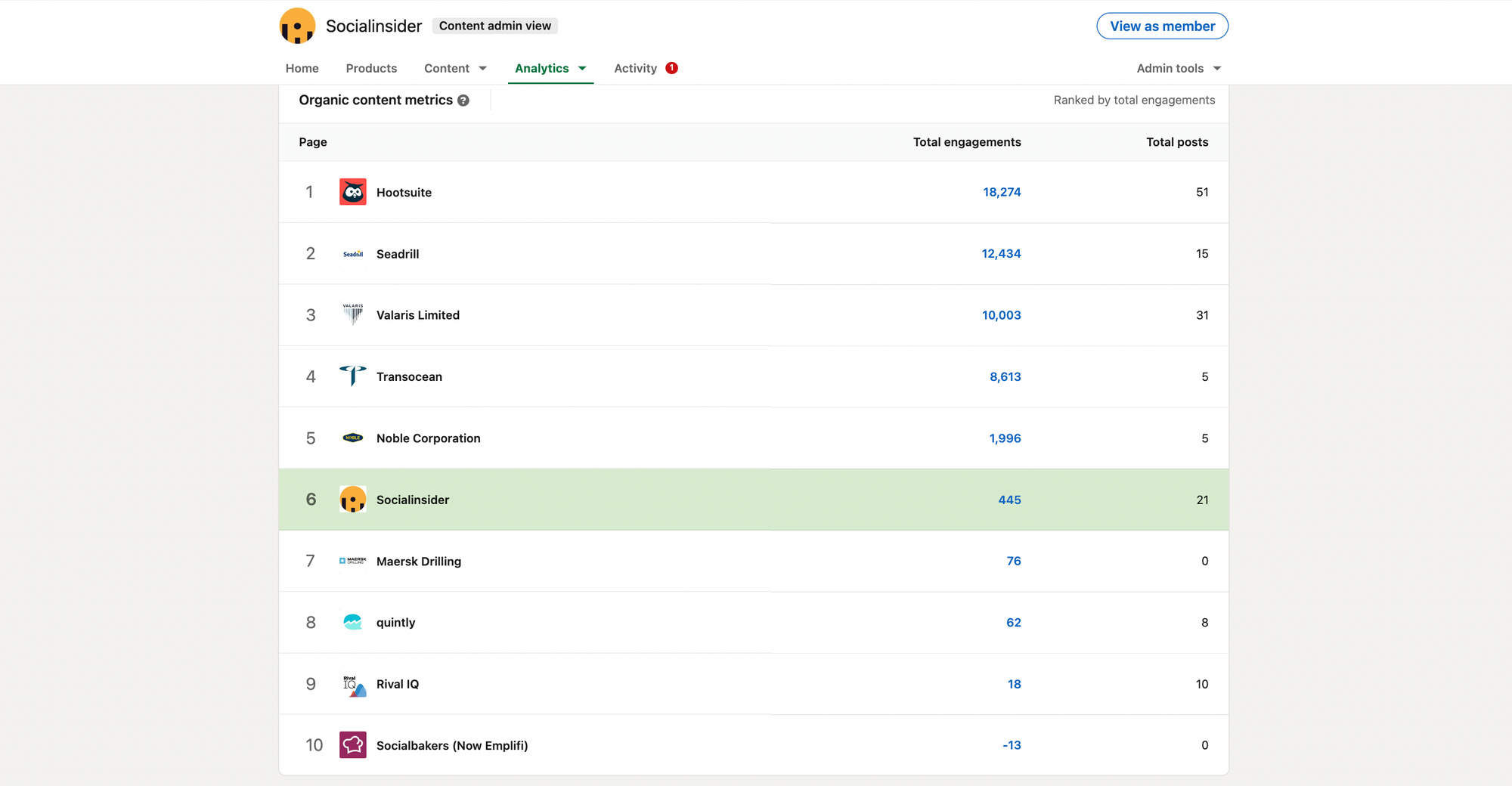 LinkedIn Competitive Analysis: A 101 Guide