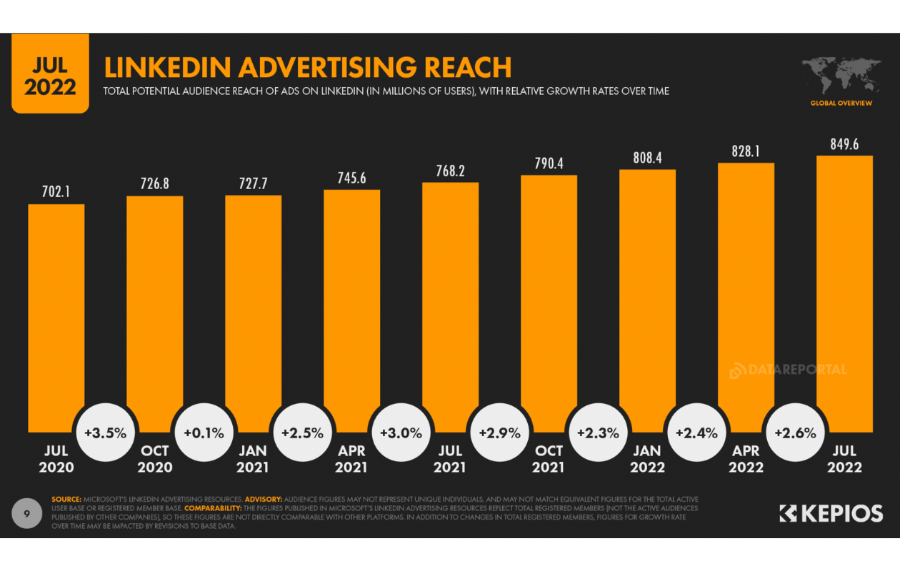 perfil de la audiencia publicitaria de linkedin 2