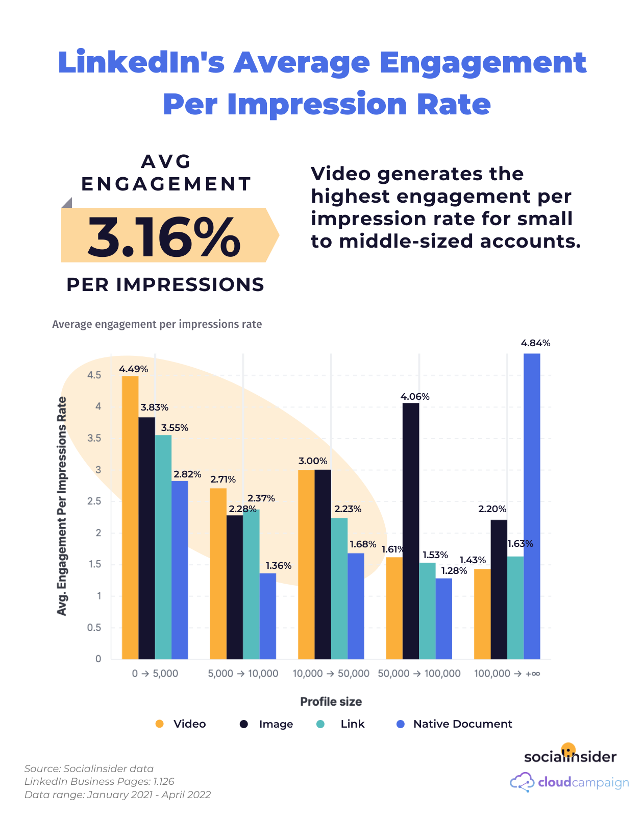 Jak stworzyć strategię marketingową na LinkedIn Linkedin engagement by impressions 1 1