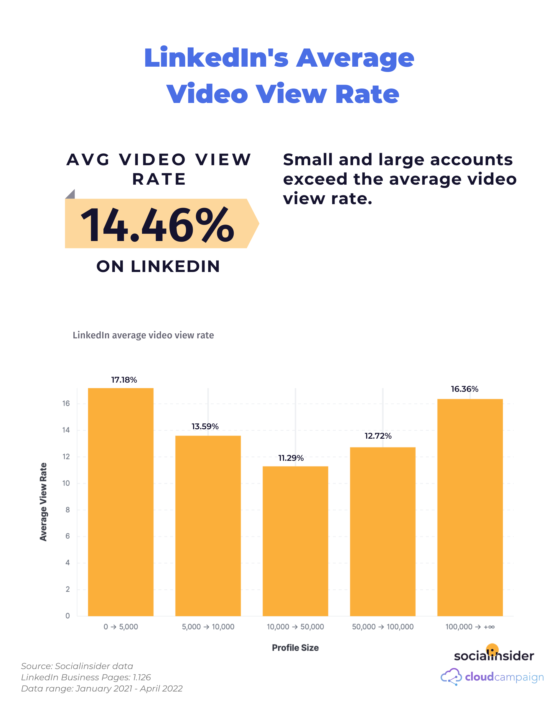 Top 10 metryk LinkedIn do śledzenia w 2023 roku. Linkedin average view rate 1