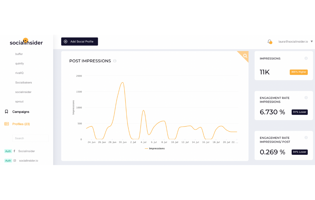 Top 10 metryk LinkedIn do śledzenia w 2023 roku. Linkedin impressions 1