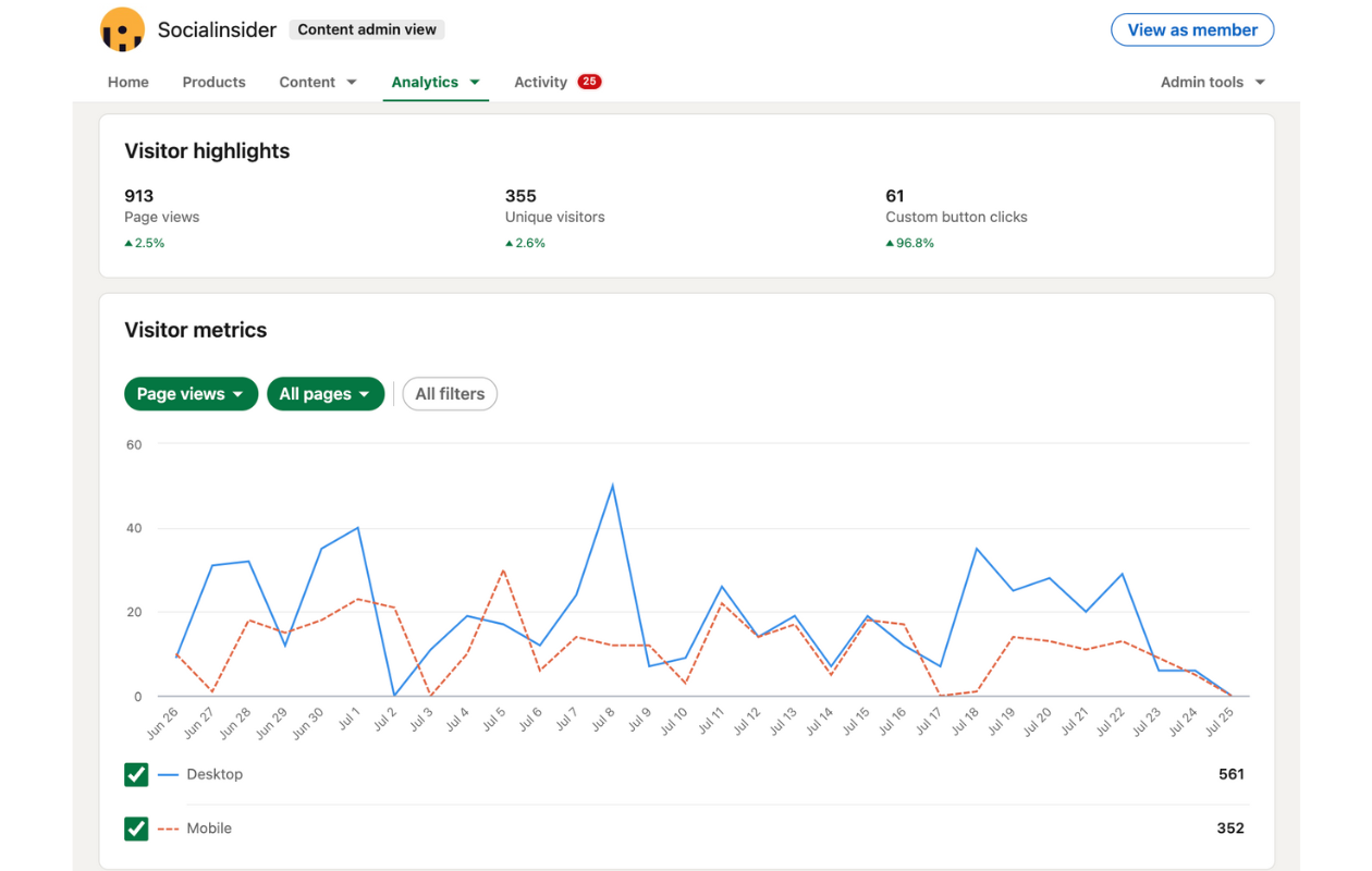 Top 10 metryk LinkedIn do śledzenia w 2023 roku. Linkedin native page views 1