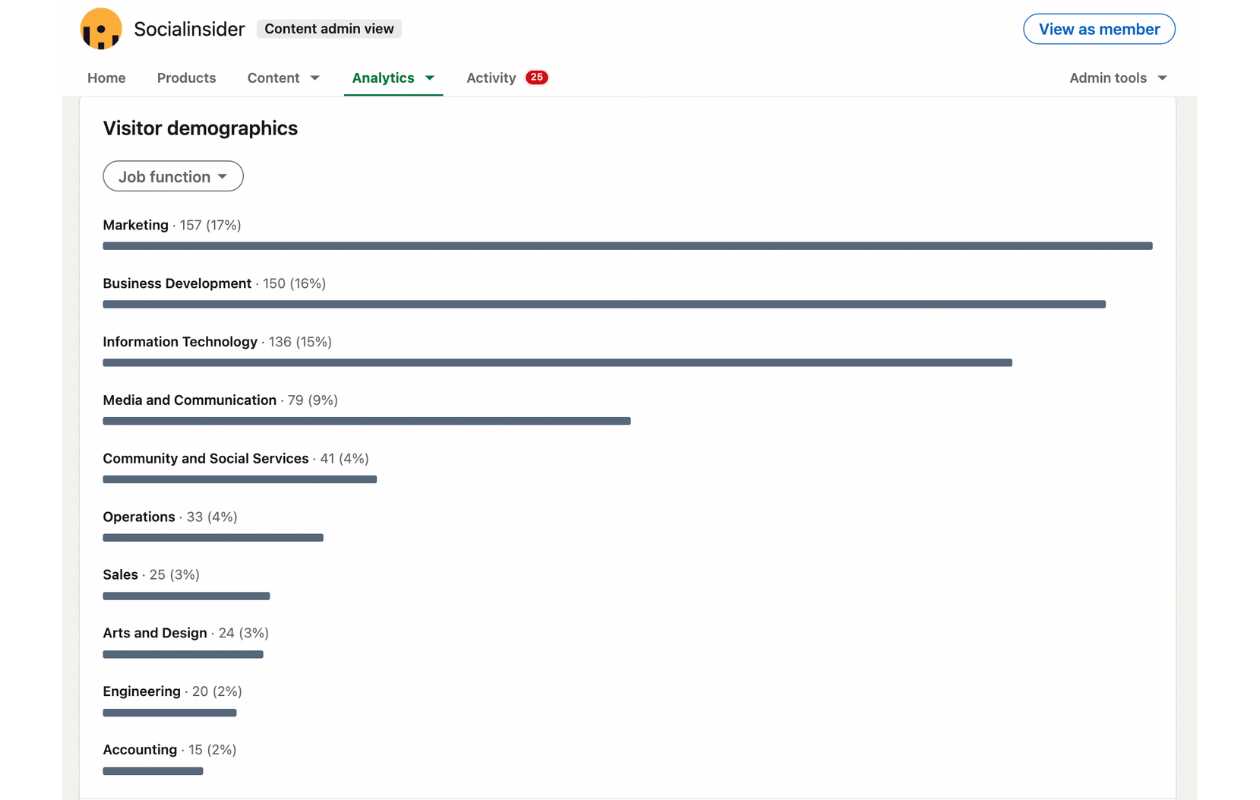 Top 10 metryk LinkedIn do śledzenia w 2023 roku. Linkedin native visitors demo 3