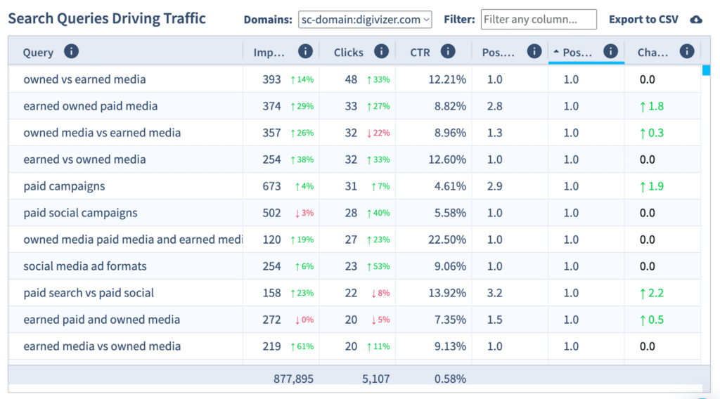 Jak zoptymalizować SEO i zwiększyć ranking wyszukiwania Search queries ranking top and new 1024x568