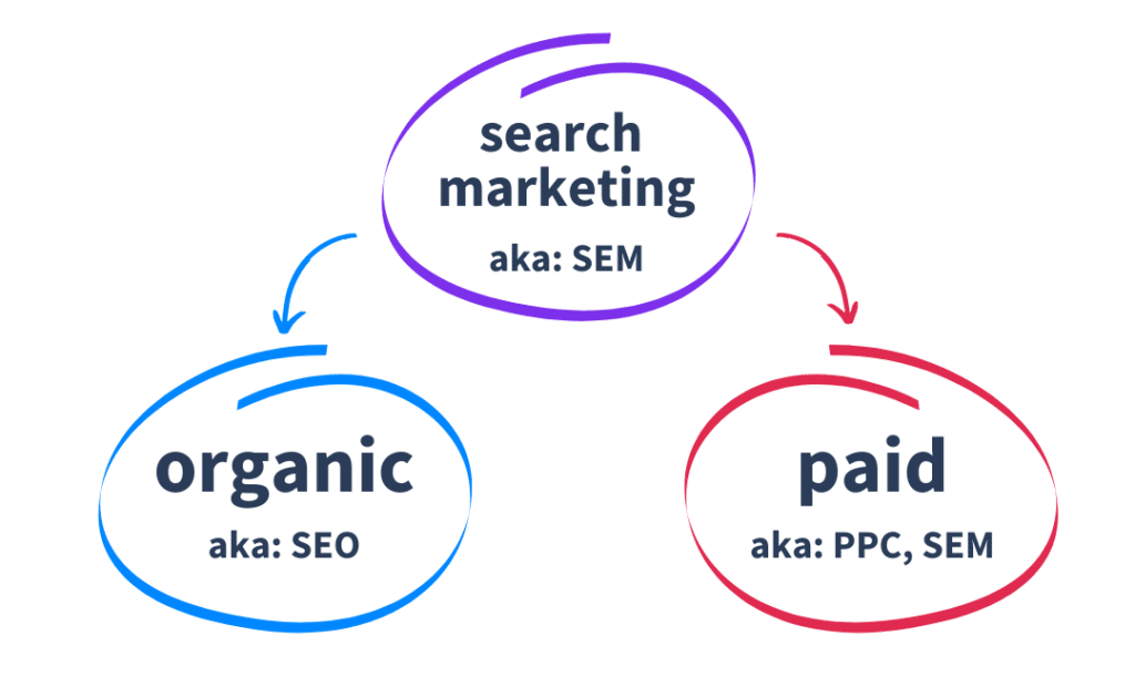 Jaka jest różnica między SEO a SEM w 2022 roku? Sem diagram 1024x620 1