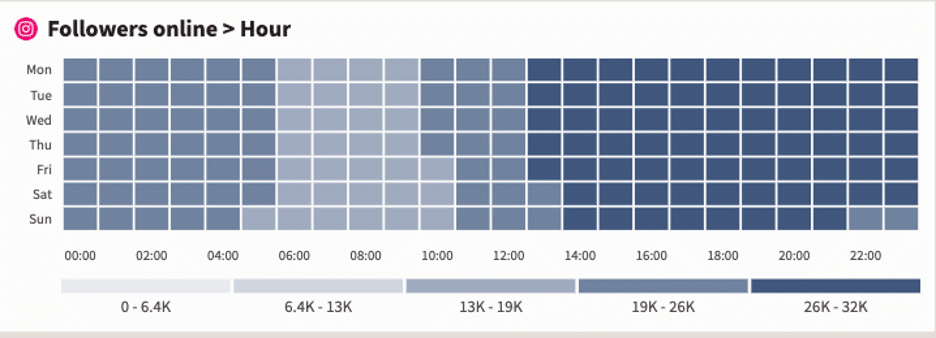 Hootsuite analytics dashboard showing Instagram followers online by hour