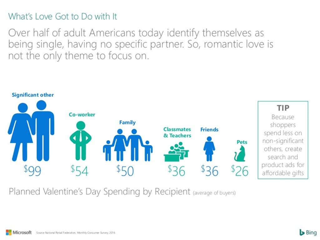 6 niesamowitych pomysłów marketingowych na walentynki 2022 (+ darmowe narzędzie w środku!) Valentines day 3 bing data