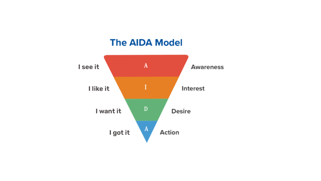 Wykorzystanie sztucznej inteligencji firmy Simplified do stworzenia struktury AIDA na potrzeby następnej kampanii marketingowej The aida model simplified 1024x576