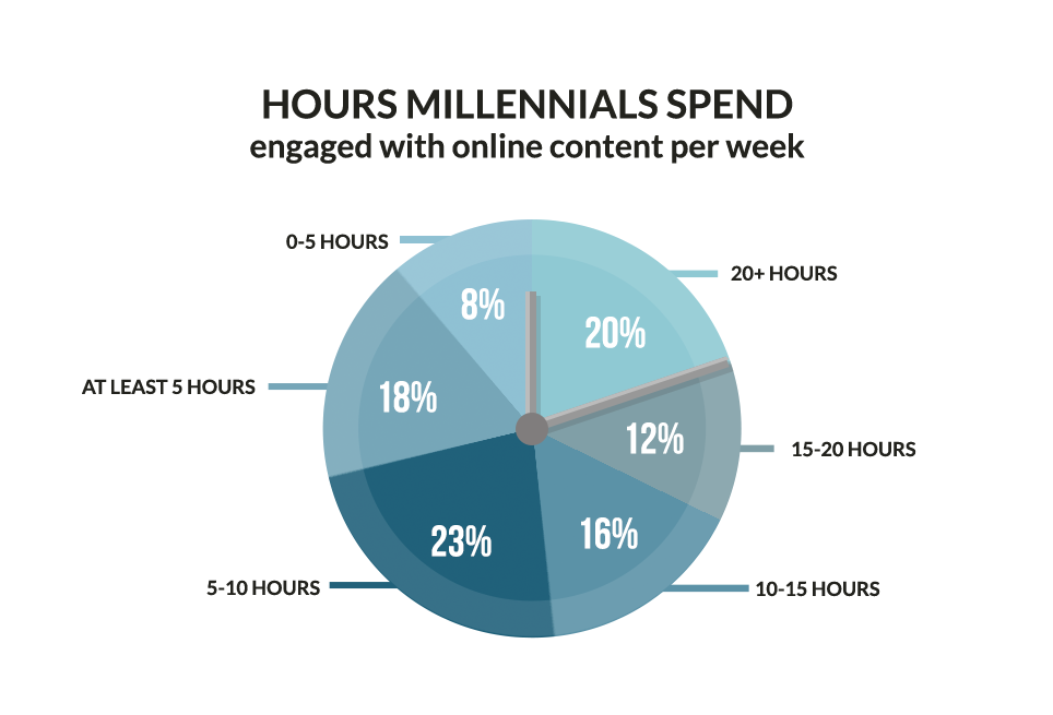 Marketing Gen Z: Docieranie do odbiorców tak, jak chcą Stats millenials