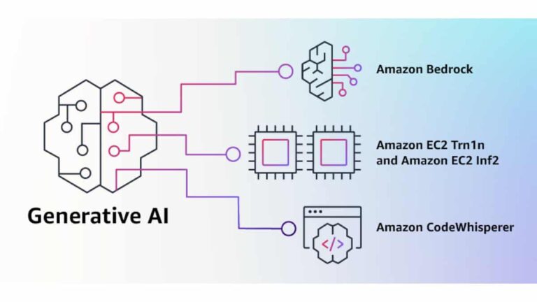 What is Amazon Bedrock AI - what can it do?