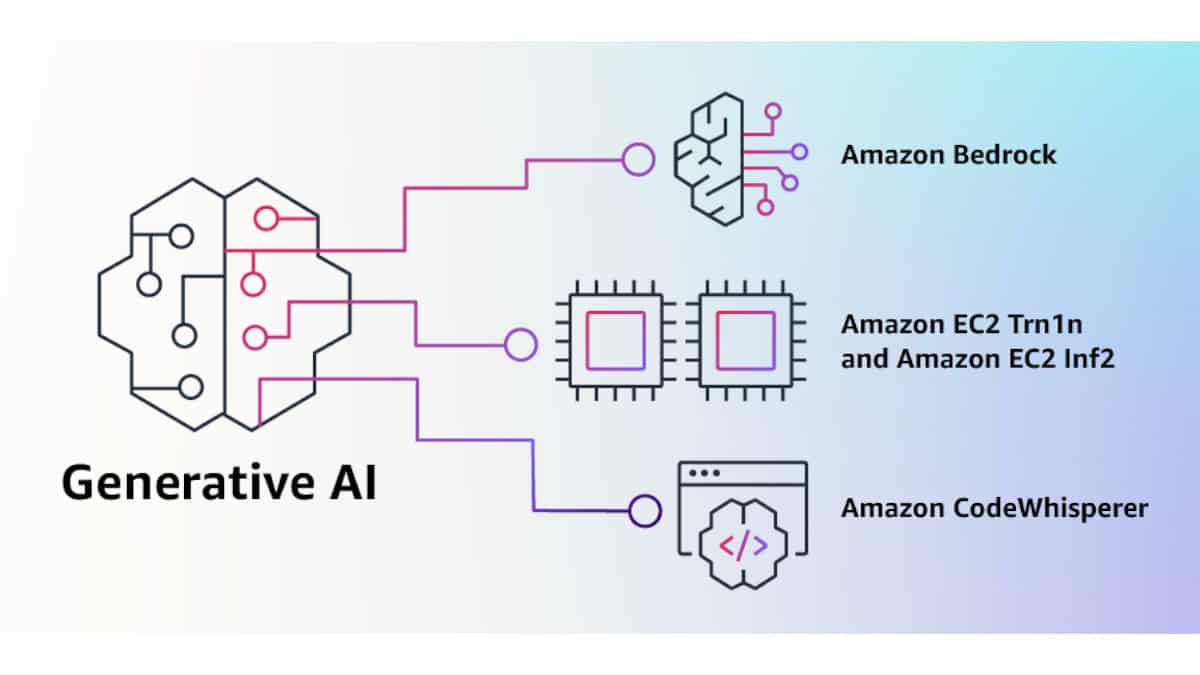 Co to jest Amazon Bedrock AI – co może zrobić? Co to jest amazon bedrock ai – co moze zrobic