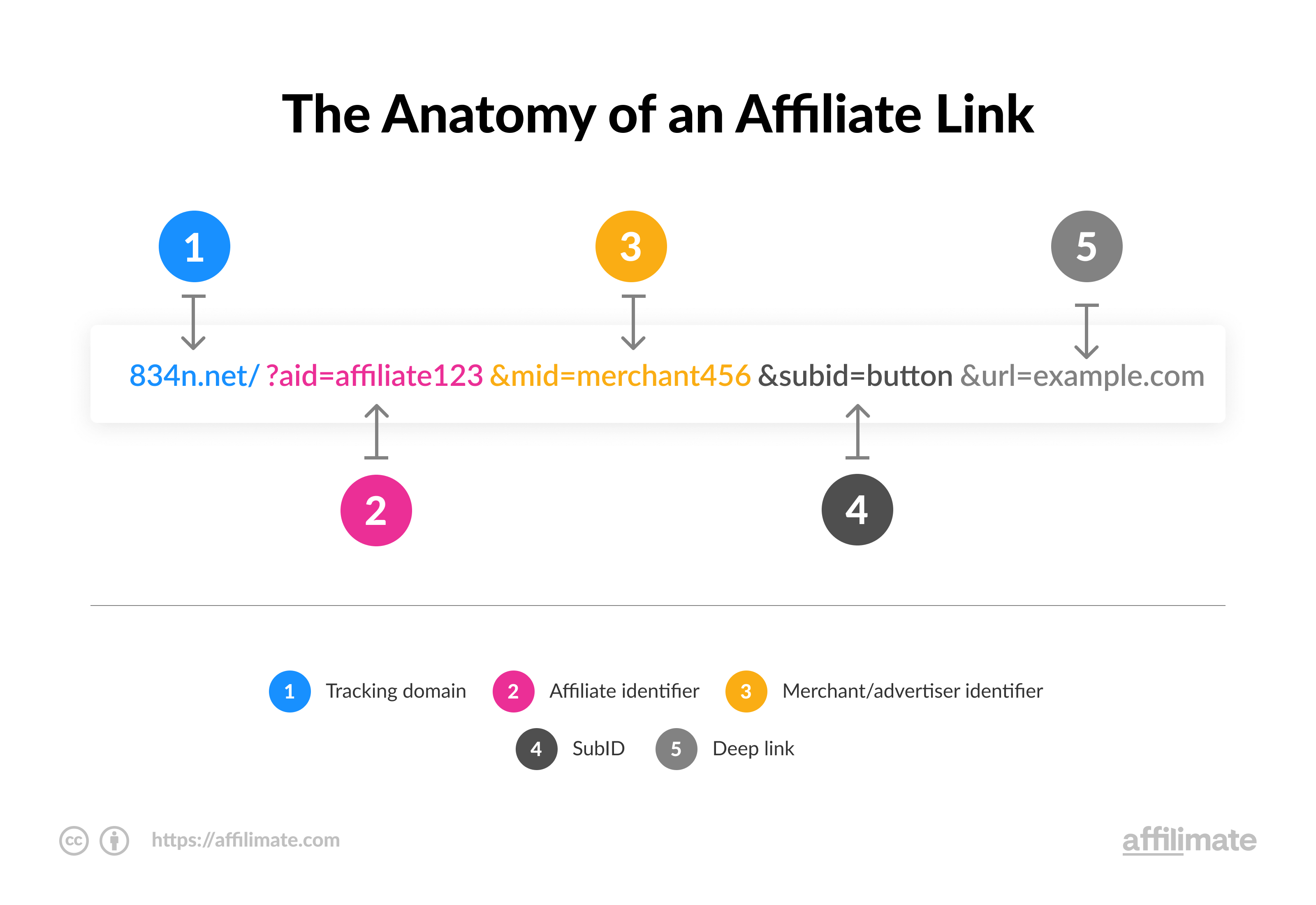 Jak rozpocząć marketing afiliacyjny w 2023 roku (7 prostych kroków) Affiliate link example