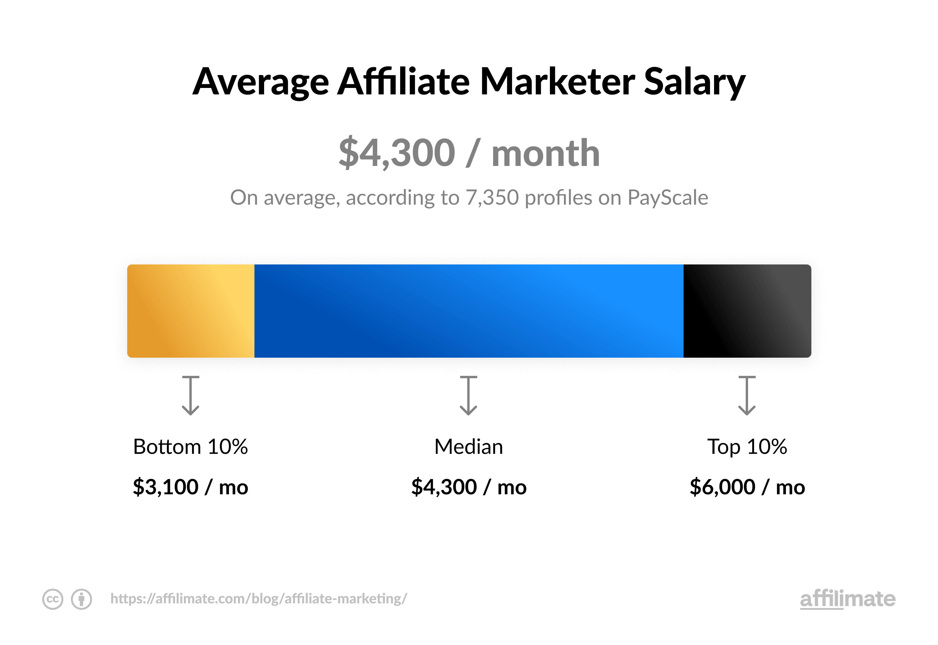 Jak rozpocząć marketing afiliacyjny w 2023 roku (7 prostych kroków) Affiliate marketer salary