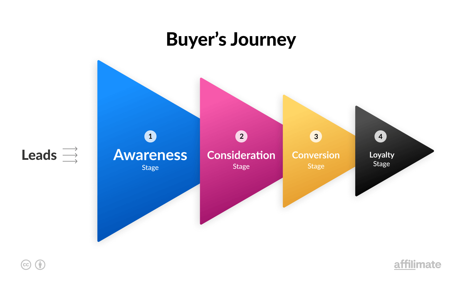 Jak rozpocząć marketing afiliacyjny w 2023 roku (7 prostych kroków) Buyers journey