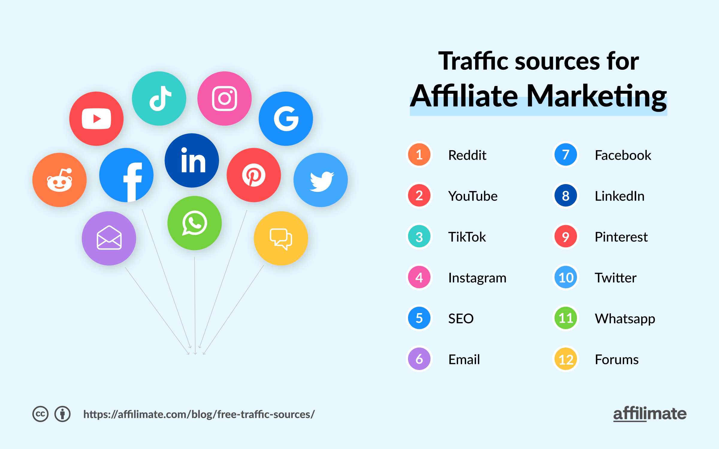 Jak rozpocząć marketing afiliacyjny w 2023 roku (7 prostych kroków) Free traffic sources summary