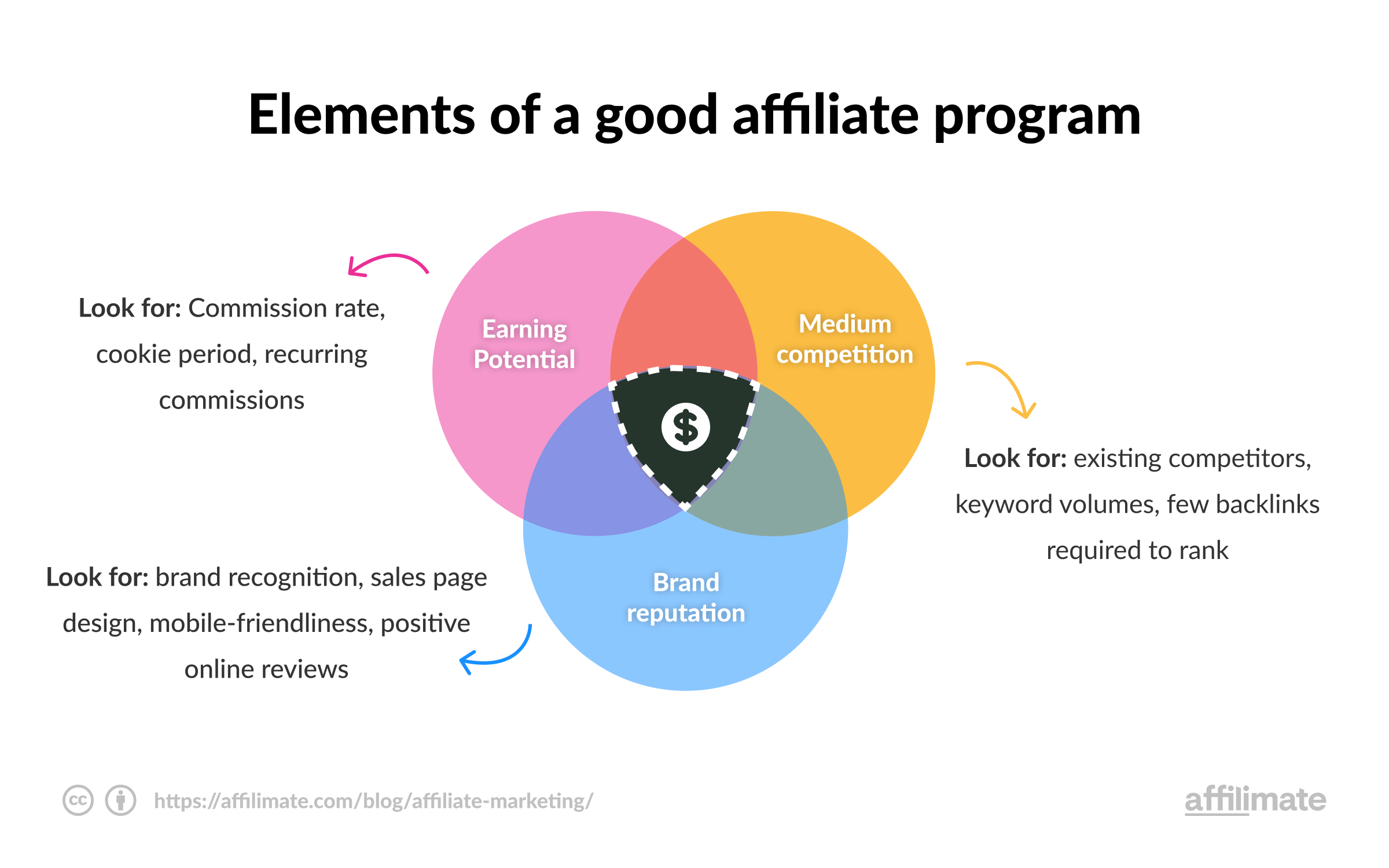 Jak rozpocząć marketing afiliacyjny w 2023 roku (7 prostych kroków) Good affiliate program