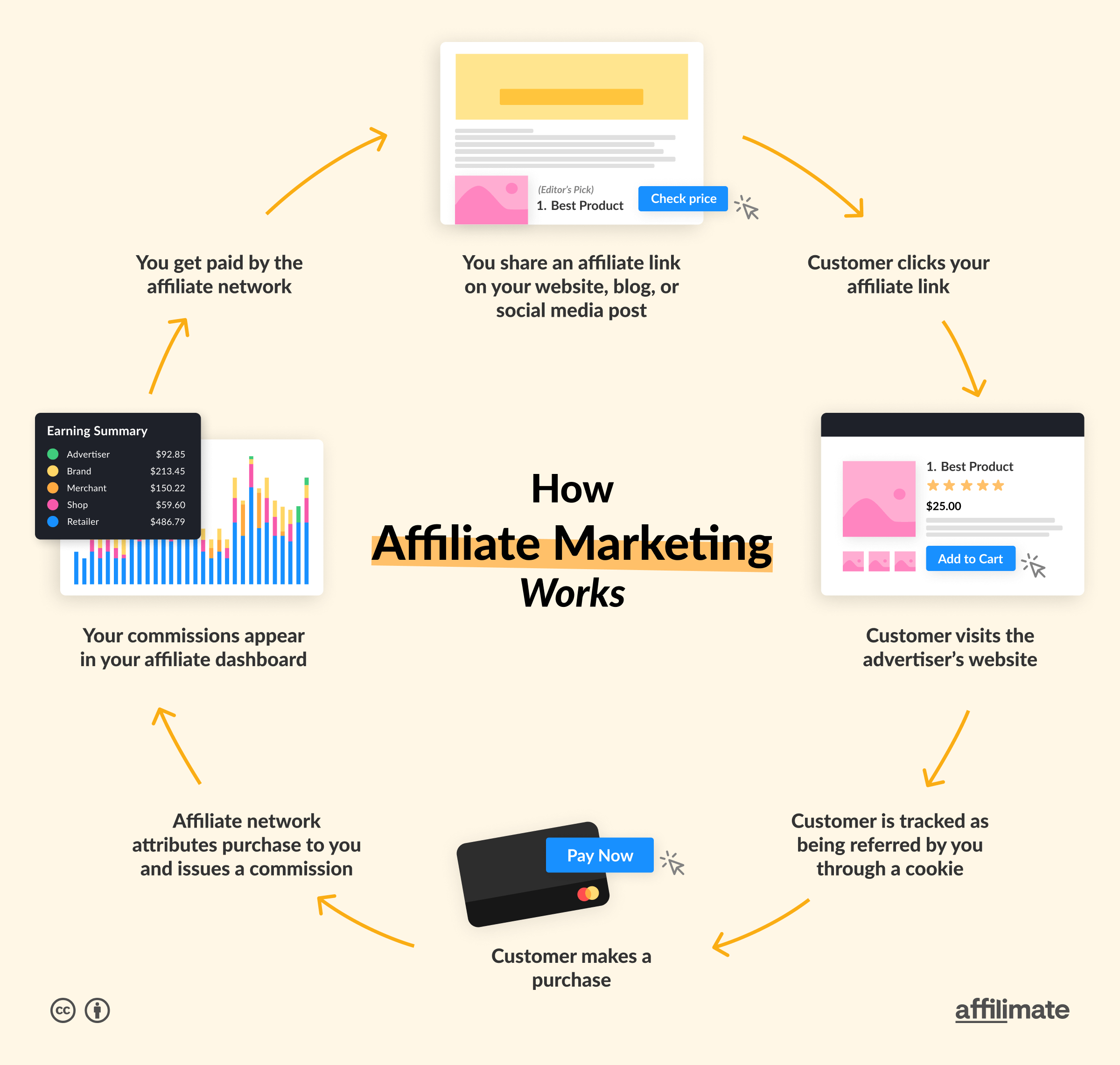 Jak rozpocząć marketing afiliacyjny w 2023 roku (7 prostych kroków) How affiliate marketing works