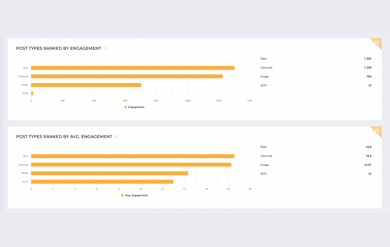 Zrzut ekranu Socialinsider z danymi z Instagrama, w tym typy postów uszeregowane według zaangażowania i średniego zaangażowania