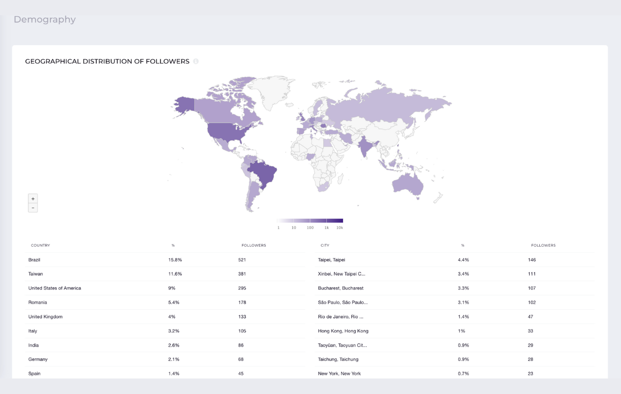 Zrzut ekranu Socialinsider z danymi z Instagrama, w tym danymi demograficznymi