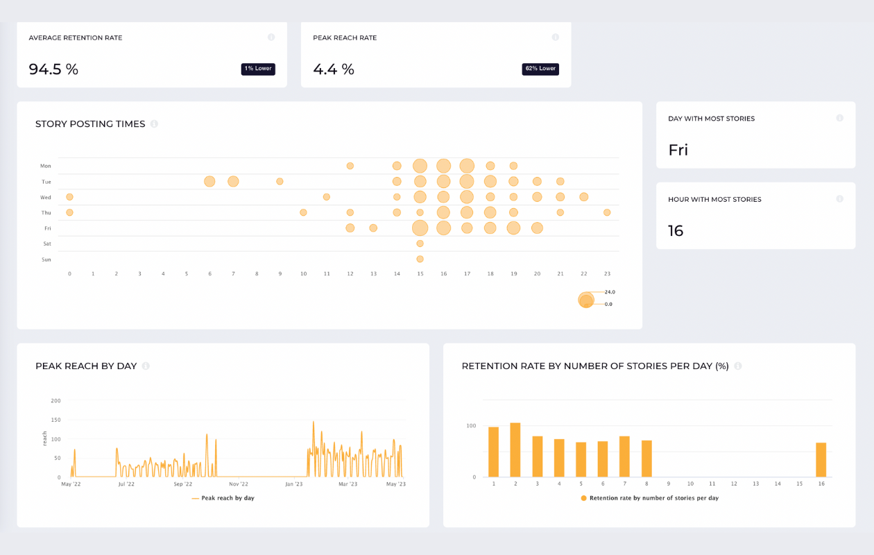 Zrzut ekranu z serwisu Socialinsider z danymi z Instagrama pokazującymi średni wskaźnik retencji, szczytowy zasięg i czas publikowania relacji w ciągu dnia
