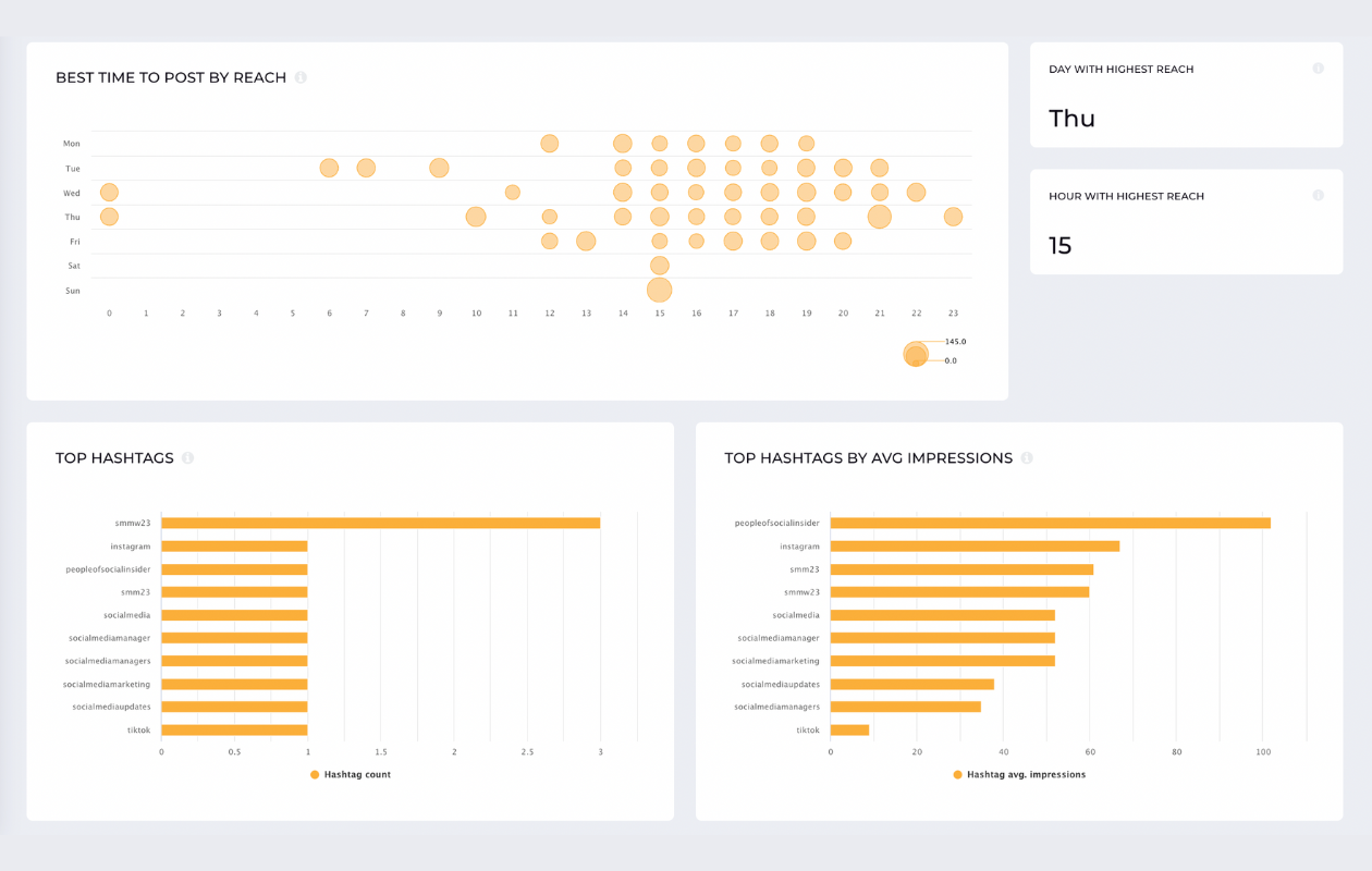 Zrzut ekranu z serwisu Socialinsider z danymi na Instagramie pokazującymi najlepszy czas na publikację w oparciu o zasięg i najlepsze hashtagi
