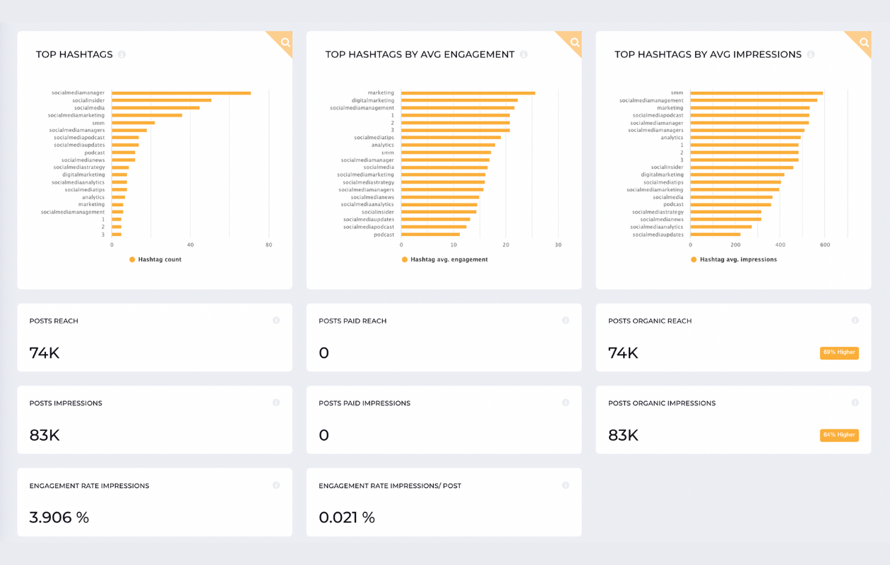 Zrzut ekranu z socialinsider przedstawiający wskaźniki Instagrama, w tym najpopularniejsze hashtagi, zasięg, wyświetlenia i współczynnik zaangażowania.